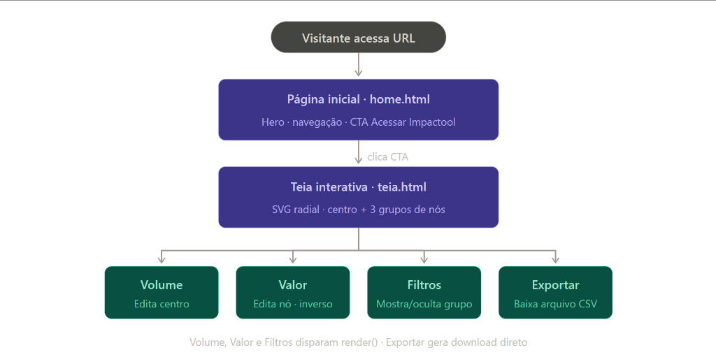 Impactool site flowchart